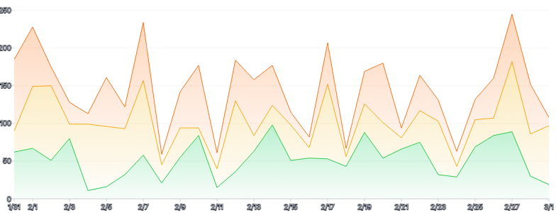 AreaChart - series-stack-gradient