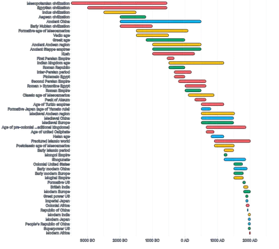 BarChart - duration-civilization-timeline