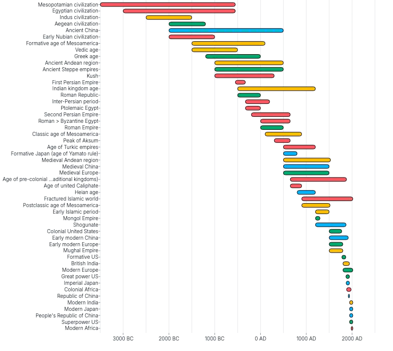 BarChart - duration-civilization-timeline